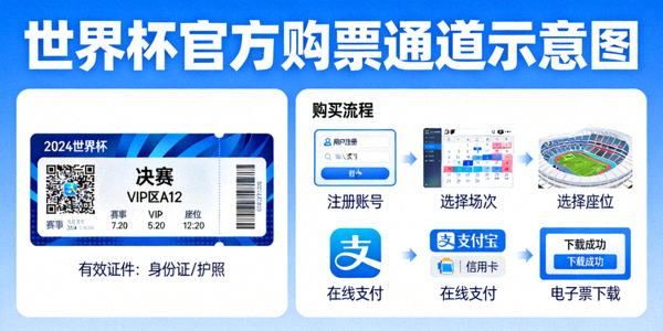 世界杯官方购票通道示意图 - 显示门票样式与购买流程