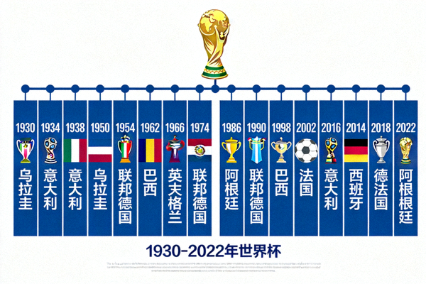 世界杯历史数据与纪录分析文章配图 - 显示历年冠军国家的图表